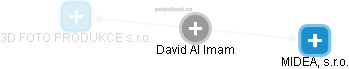  David I. - Vizualizace  propojení osoby a firem v obchodním rejstříku