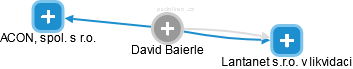 David Baierle - Vizualizace  propojení osoby a firem v obchodním rejstříku