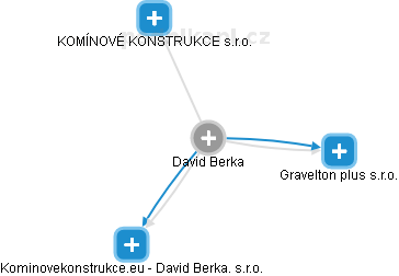 David Berka - Vizualizace  propojení osoby a firem v obchodním rejstříku
