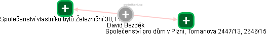 David Bezděk - Vizualizace  propojení osoby a firem v obchodním rejstříku