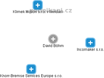 David Böhm - Vizualizace  propojení osoby a firem v obchodním rejstříku