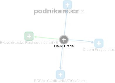 David Brada - Vizualizace  propojení osoby a firem v obchodním rejstříku