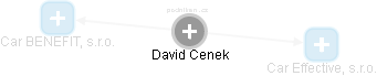 David Cenek - Vizualizace  propojení osoby a firem v obchodním rejstříku