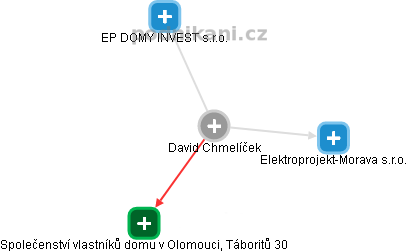 David Chmelíček - Vizualizace  propojení osoby a firem v obchodním rejstříku