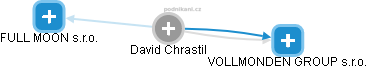  David Ch. - Vizualizace  propojení osoby a firem v obchodním rejstříku