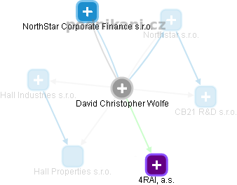 David Christopher Wolfe - Vizualizace  propojení osoby a firem v obchodním rejstříku