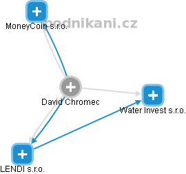 David Chromec - Vizualizace  propojení osoby a firem v obchodním rejstříku