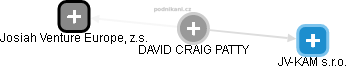 DAVID CRAIG PATTY - Vizualizace  propojení osoby a firem v obchodním rejstříku