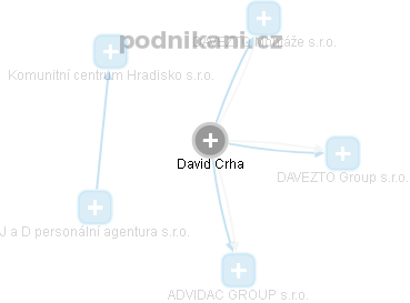 David Crha - Vizualizace  propojení osoby a firem v obchodním rejstříku