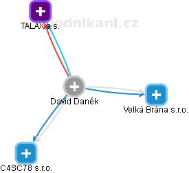 David Daněk - Vizualizace  propojení osoby a firem v obchodním rejstříku