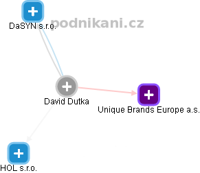 David Dutka - Vizualizace  propojení osoby a firem v obchodním rejstříku