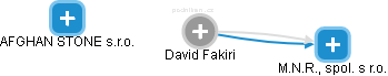 David Fakiri - Vizualizace  propojení osoby a firem v obchodním rejstříku