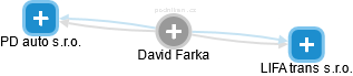 David Farka - Vizualizace  propojení osoby a firem v obchodním rejstříku