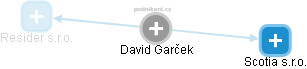 David Garček - Vizualizace  propojení osoby a firem v obchodním rejstříku