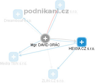 David Grác - Vizualizace  propojení osoby a firem v obchodním rejstříku