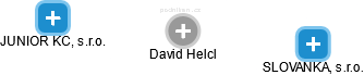 David Helcl - Vizualizace  propojení osoby a firem v obchodním rejstříku