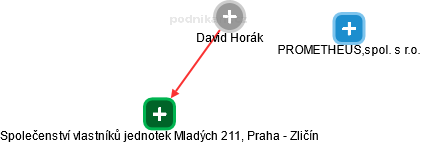 David Horák - Vizualizace  propojení osoby a firem v obchodním rejstříku