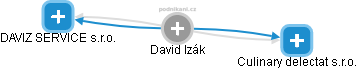 David Izák - Vizualizace  propojení osoby a firem v obchodním rejstříku