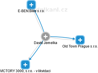 David Jemelka - Vizualizace  propojení osoby a firem v obchodním rejstříku
