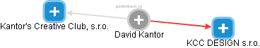 David Kantor - Vizualizace  propojení osoby a firem v obchodním rejstříku