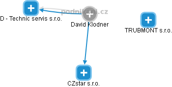 David Klodner - Vizualizace  propojení osoby a firem v obchodním rejstříku