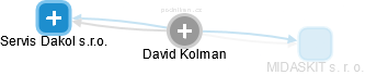 David Kolman - Vizualizace  propojení osoby a firem v obchodním rejstříku