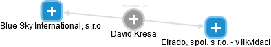 David Kresa - Vizualizace  propojení osoby a firem v obchodním rejstříku