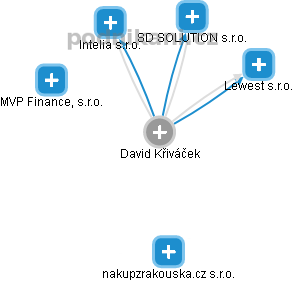 David Křiváček - Vizualizace  propojení osoby a firem v obchodním rejstříku