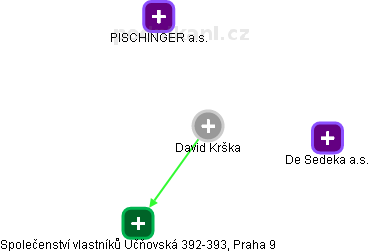 David Krška - Vizualizace  propojení osoby a firem v obchodním rejstříku