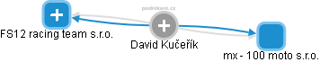 David Kučeřík - Vizualizace  propojení osoby a firem v obchodním rejstříku
