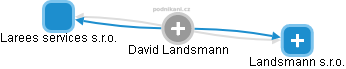 David Landsmann - Vizualizace  propojení osoby a firem v obchodním rejstříku