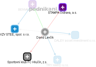 David Levčík - Vizualizace  propojení osoby a firem v obchodním rejstříku