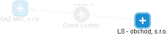 David Lorenc - Vizualizace  propojení osoby a firem v obchodním rejstříku