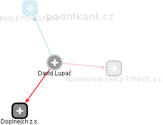 David Lupač - Vizualizace  propojení osoby a firem v obchodním rejstříku
