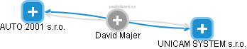 David Majer - Vizualizace  propojení osoby a firem v obchodním rejstříku