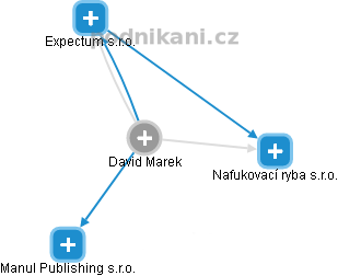 David Marek - Vizualizace  propojení osoby a firem v obchodním rejstříku