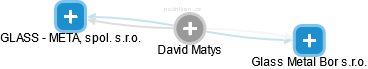 David Matys - Vizualizace  propojení osoby a firem v obchodním rejstříku
