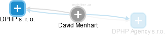 David Menhart - Vizualizace  propojení osoby a firem v obchodním rejstříku