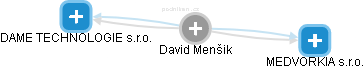 David M. - Vizualizace  propojení osoby a firem v obchodním rejstříku