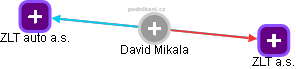 David Mikala - Vizualizace  propojení osoby a firem v obchodním rejstříku