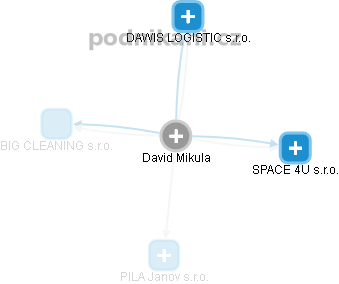 David Mikula - Vizualizace  propojení osoby a firem v obchodním rejstříku