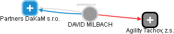 DAVID MILBACH - Vizualizace  propojení osoby a firem v obchodním rejstříku