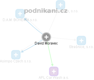 David Moravec - Vizualizace  propojení osoby a firem v obchodním rejstříku