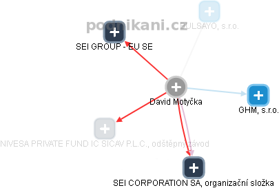 David Motyčka - Vizualizace  propojení osoby a firem v obchodním rejstříku