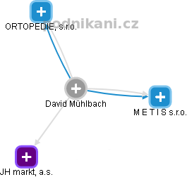 David Mühlbach - Vizualizace  propojení osoby a firem v obchodním rejstříku