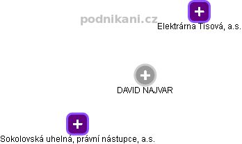 DAVID NAJVAR - Vizualizace  propojení osoby a firem v obchodním rejstříku