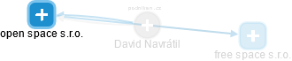  David N. - Vizualizace  propojení osoby a firem v obchodním rejstříku