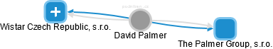 David Palmer - Vizualizace  propojení osoby a firem v obchodním rejstříku
