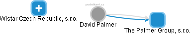 David Palmer - Vizualizace  propojení osoby a firem v obchodním rejstříku