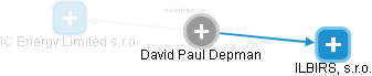 David Paul Depman - Vizualizace  propojení osoby a firem v obchodním rejstříku